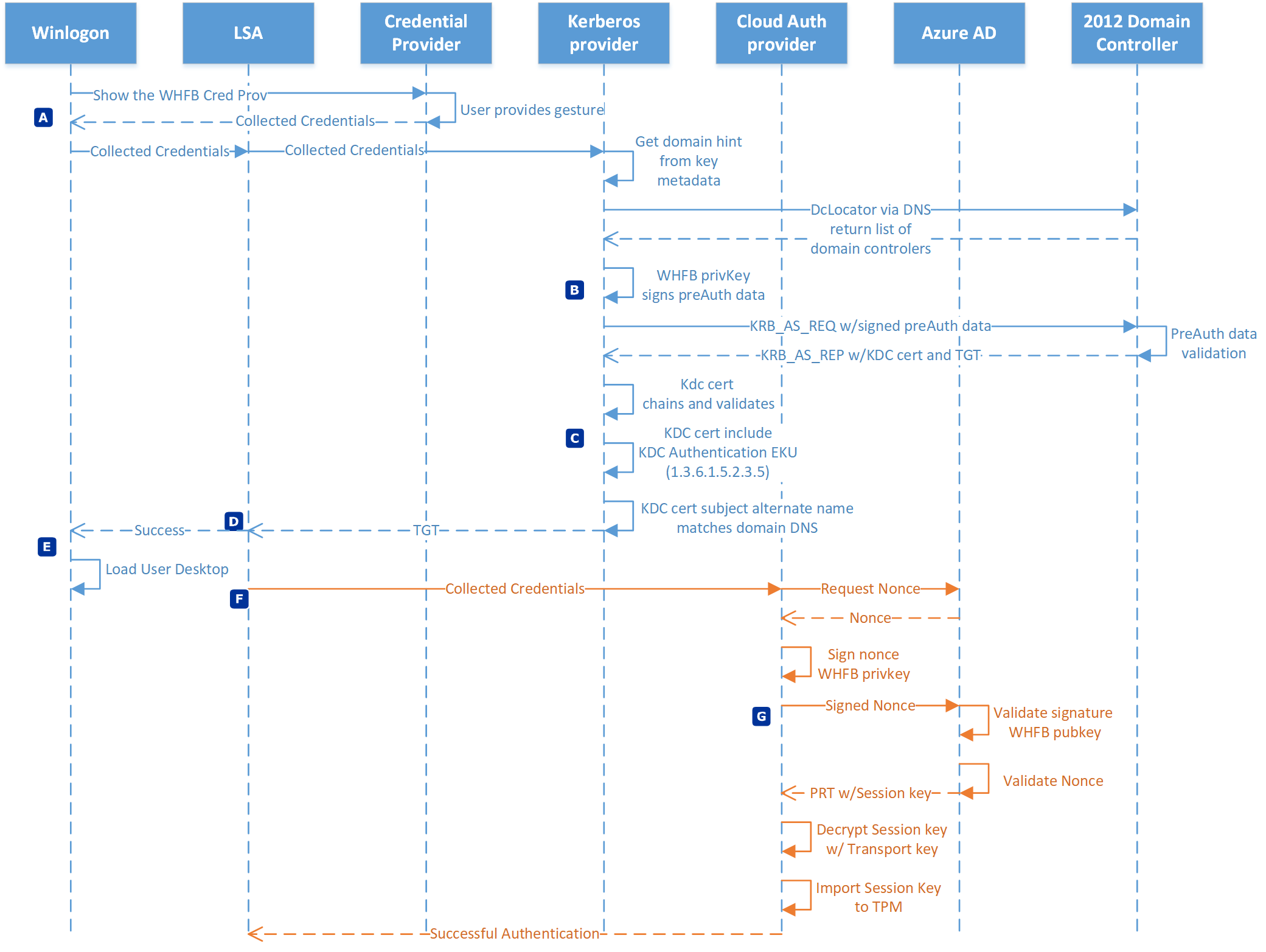 Hybrid Azure AD join authentication using a Certificate