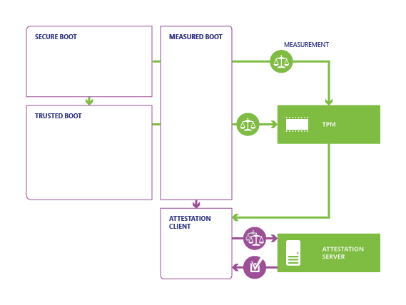 Measured Boot and remote attestation process