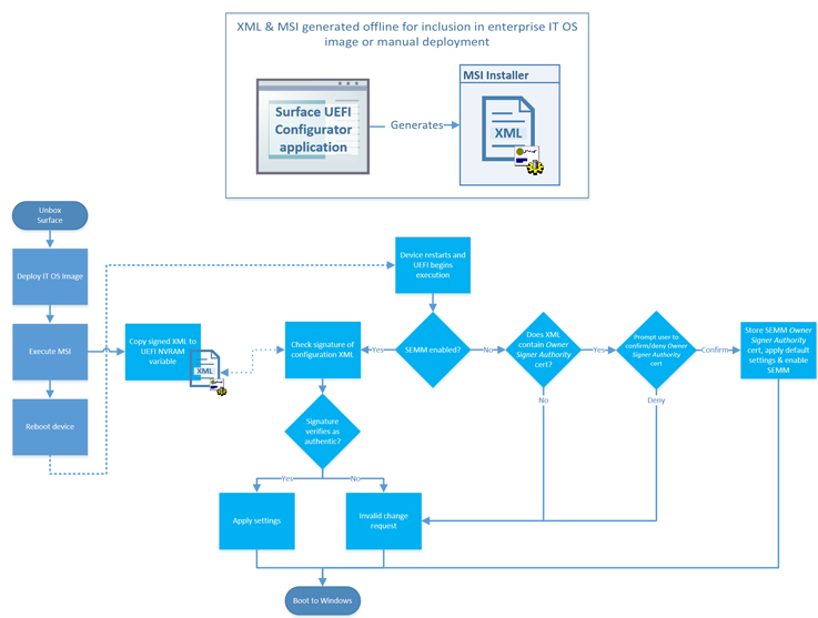 SEMM process for configuration of Surface UEFI or enrollment