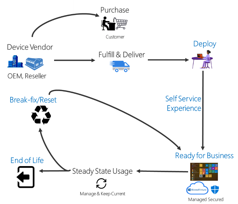 Process overview