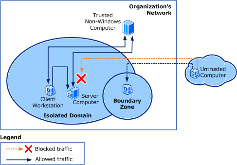 domain isolation.