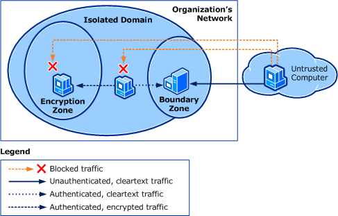 encryption zone in an isolated domain.