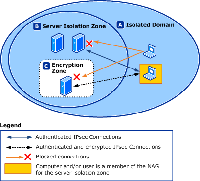 isolated domain with isolated server.