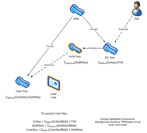Diagram of the process of accessing the user key