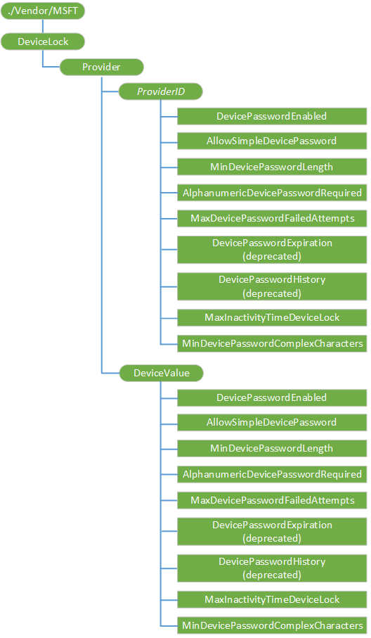 devicelock csp.