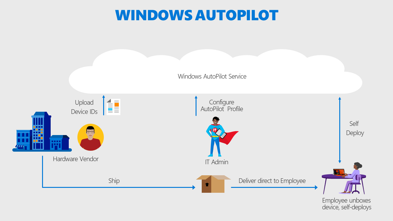 Windows auto pilot work flow