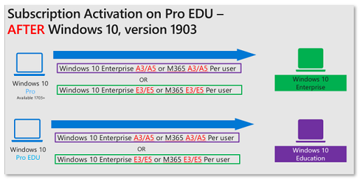 Diagram of subscription activation.