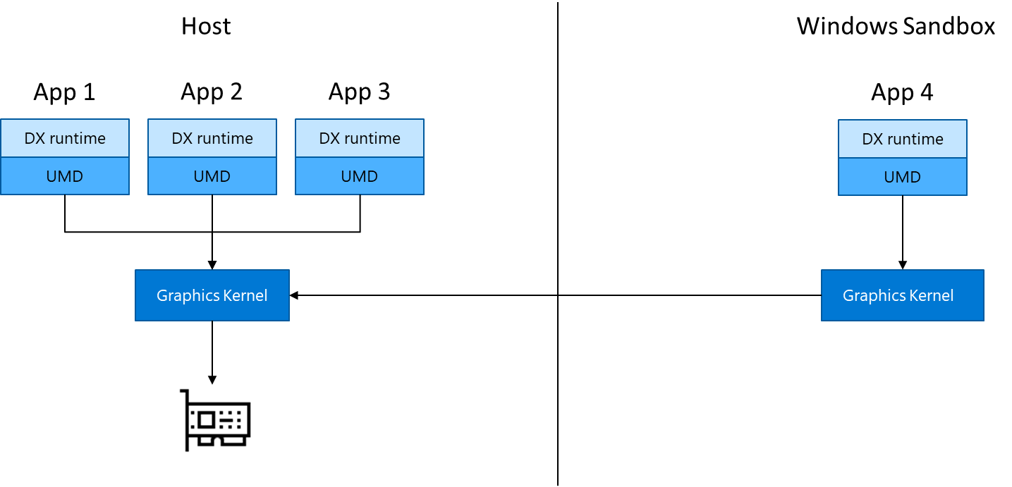 A chart illustrates graphics kernel use in Sandbox managed alongside apps on the host.