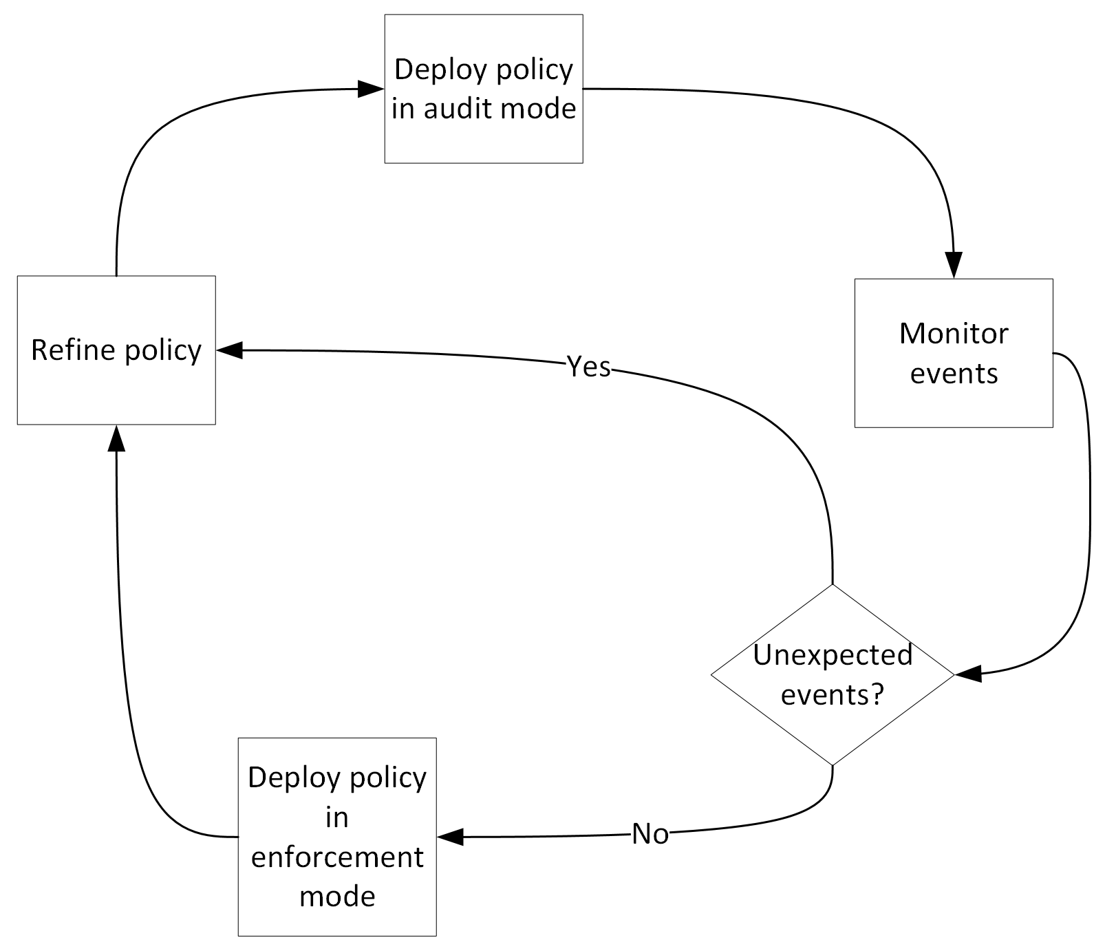 Recommended WDAC policy deployment process.