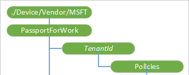 placeholder in csp tree