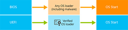 the bios and uefi startup processes