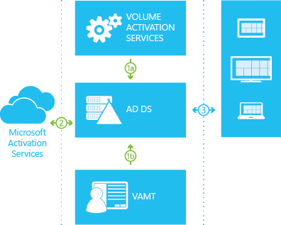 Active Directory-based activation flow