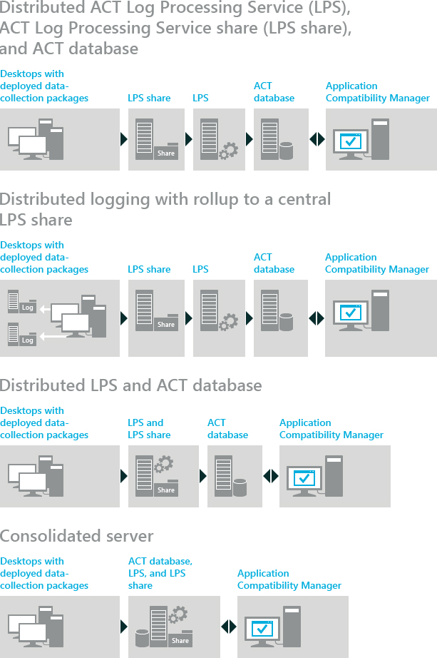act supported topologies