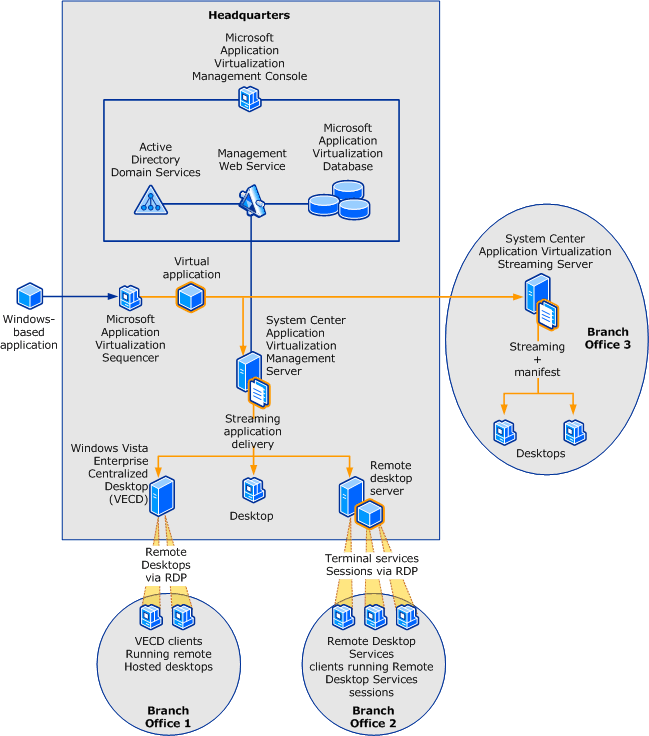 app-v branch office diagram