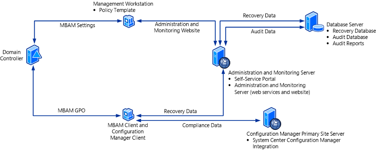 mbam architecture with configuration manager