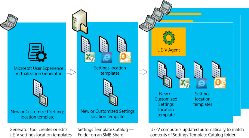 ue-v generator process