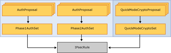 object model for creating a single ipsec rule