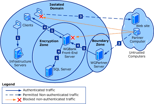domain isolation policy design