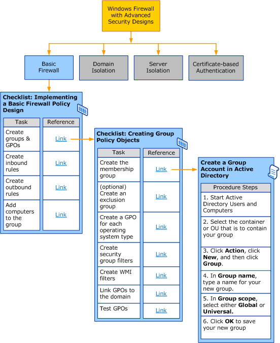 wfas implementation