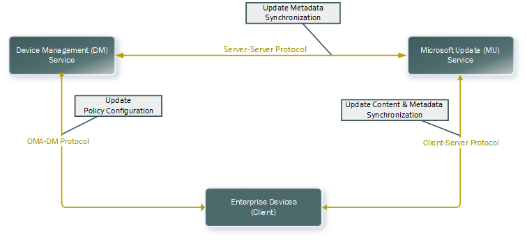 mobile device update management