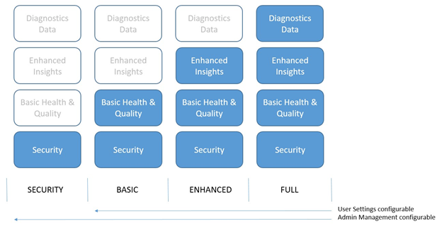 breakdown of telemetry levels and types of administrative controls
