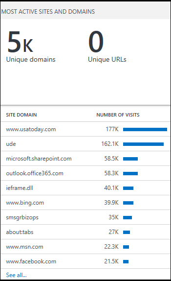 Most active sites