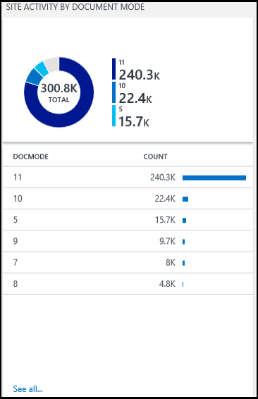 Site activity by document mode