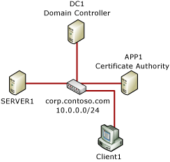 the contoso corporate network.