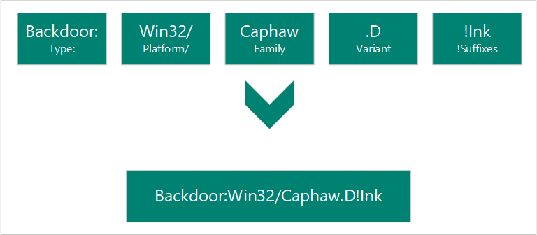 coordinated-malware-eradication