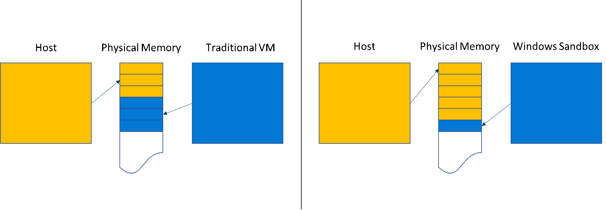 A chart compares memory sharing in Windows Sandbox versus a traditional VM.