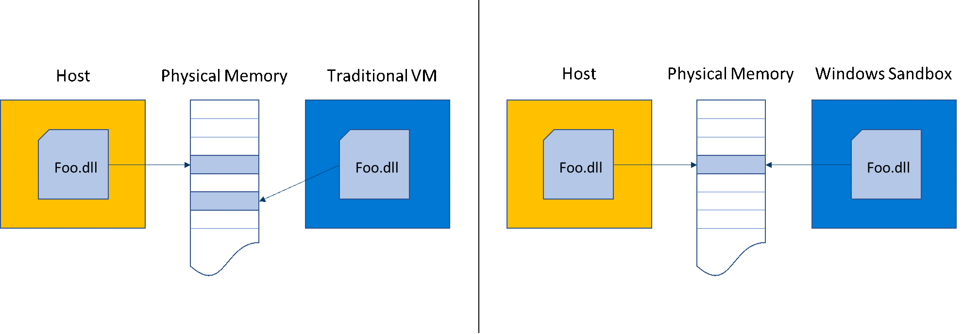 A chart compares the memory footprint in Windows Sandbox versus a traditional VM.