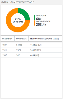 OS Quality Update Status