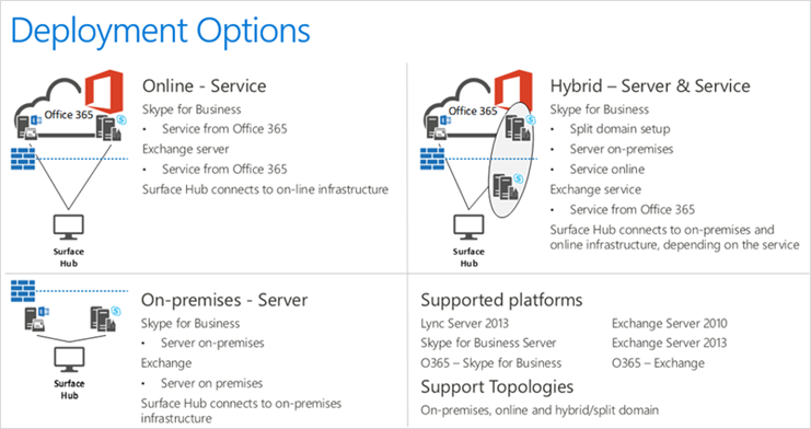 Image showing deployment options: online, on-premises, or hybrid.