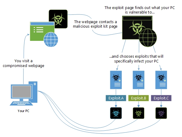 example of how exploit kits work