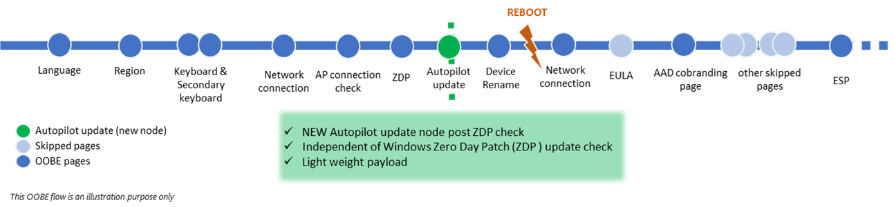 Autopilot update flow