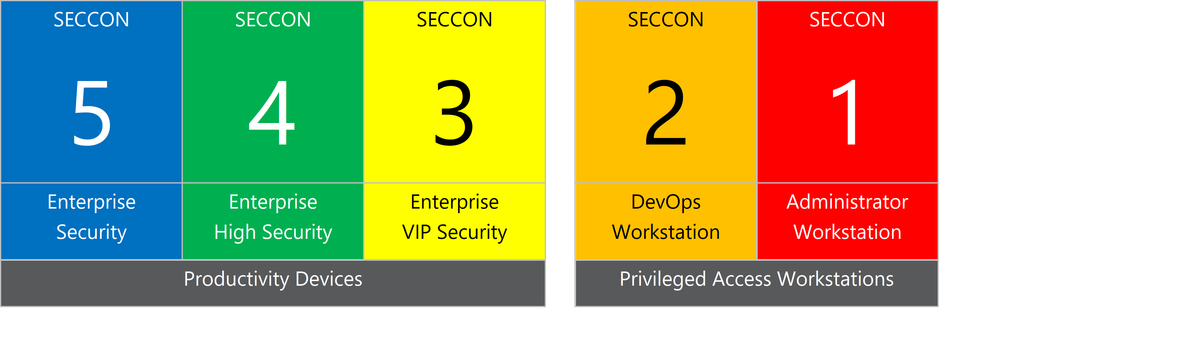 SECON Framework