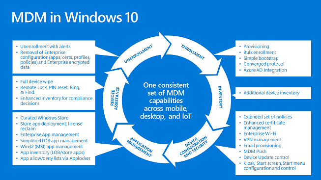 mdm options for mobile, desktop, and iot through device lifecycle