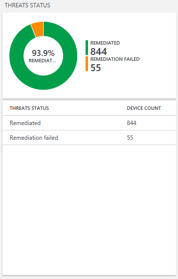 Windows Defender Antivirus threat status in Update Compliance