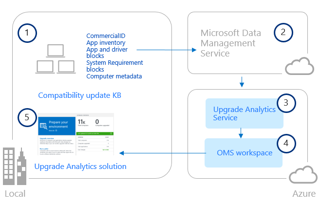 Upgrade Analytics architecture