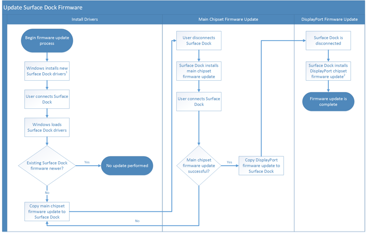 Surface Dock firmware update process