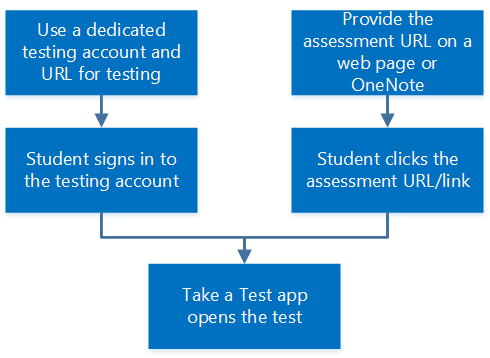 Set up and user flow for the Take a Test app