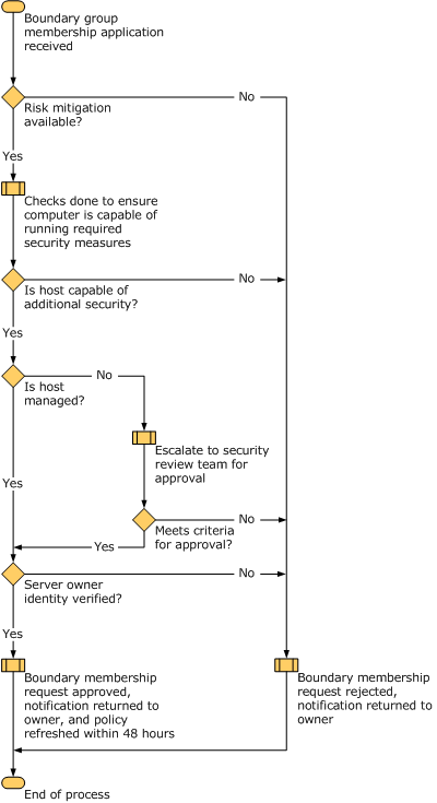 design flowchart.