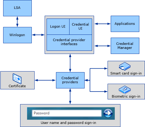 Credential provider architecture