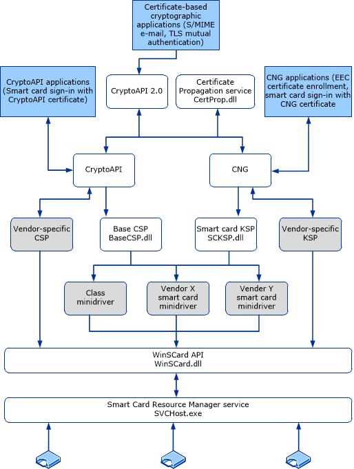 Cryptography architecture