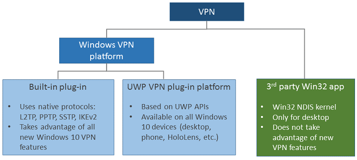 VPN connection types
