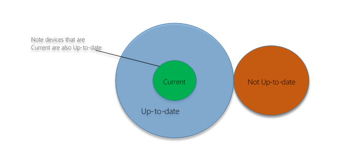 Device states
