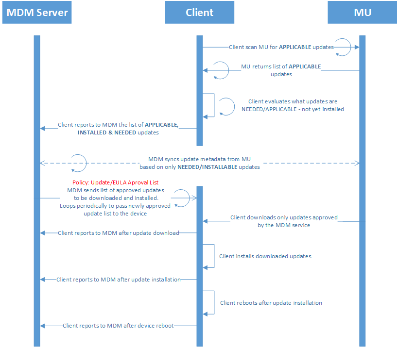 mdm server-server sync