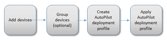 Block diagram with main steps for using AutoPilot in Microsoft Store for Business: upload device list; group devices (this step is optional); add profile; and apply profile.