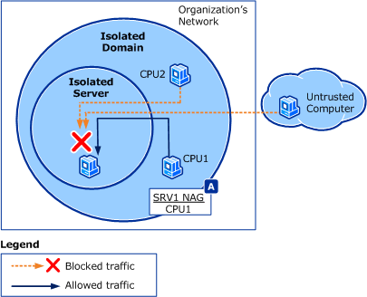 isolated domain with network access groups.