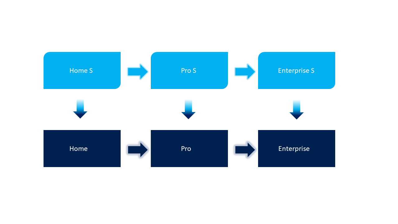 Switching out of S mode flow chart